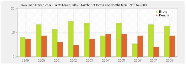 La Meilleraie-Tillay : Number of births and deaths from 1999 to 2008